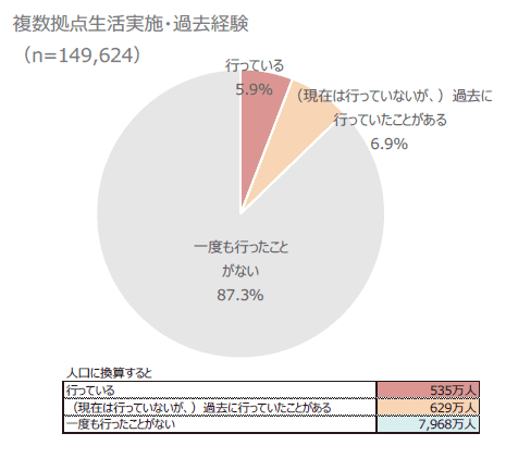 複数拠点生活実施経験者グラフ