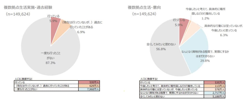 複数拠点生活の実践者・意向者推計