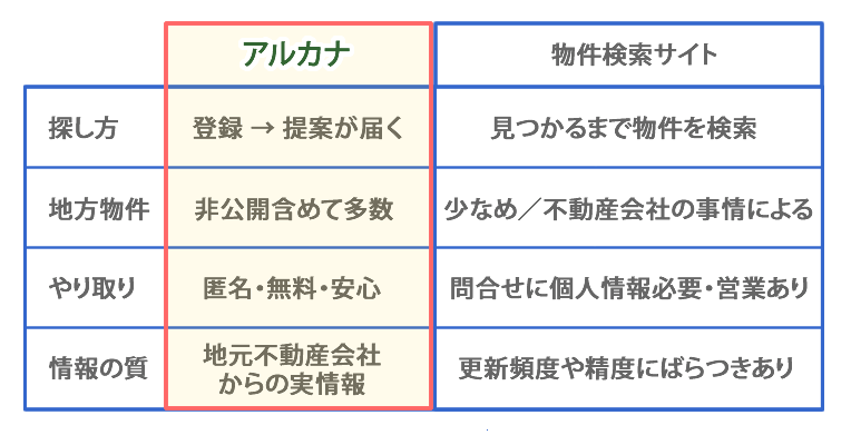 アルカナと物件検索サイトの比較表